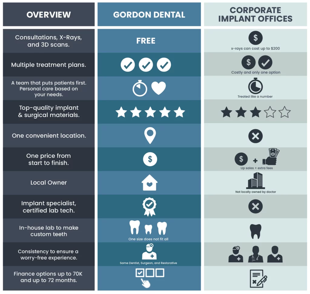 Gordon Dental offers and details